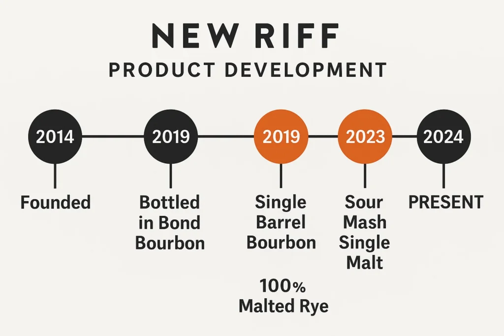 New Riff's product development
